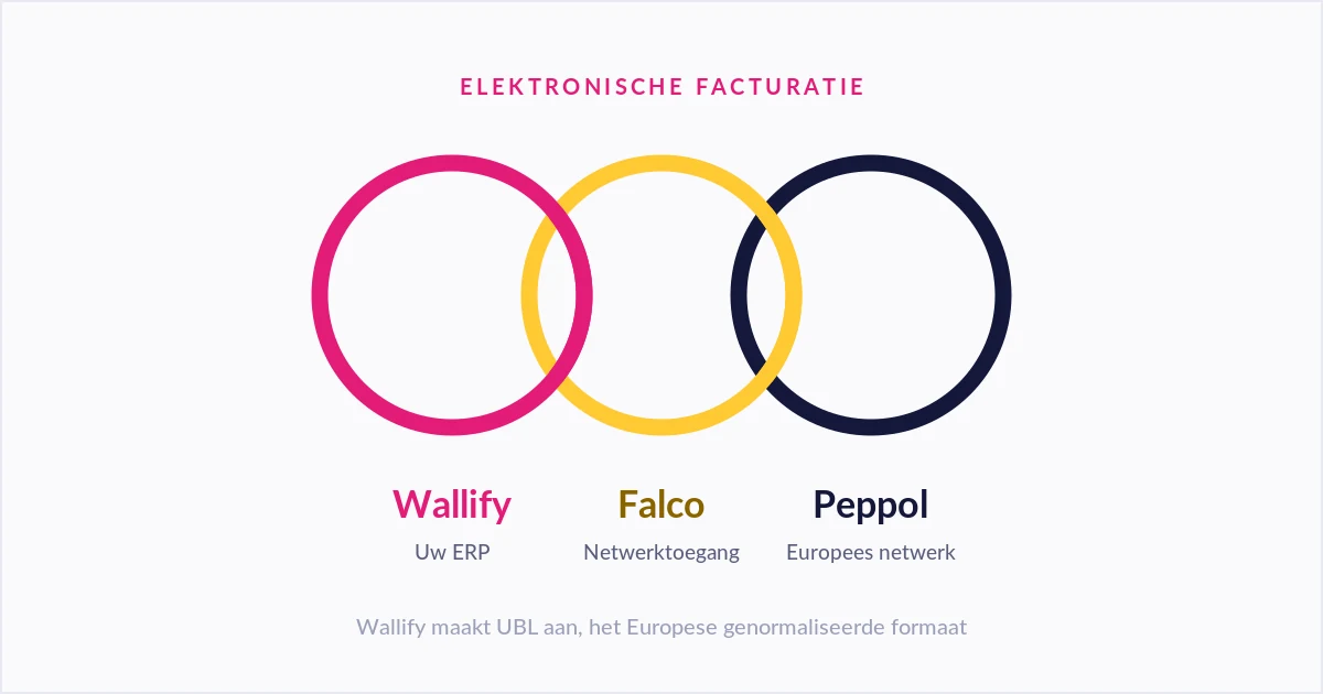 De elektronische factuur, zonder uw gewoonten te veranderen